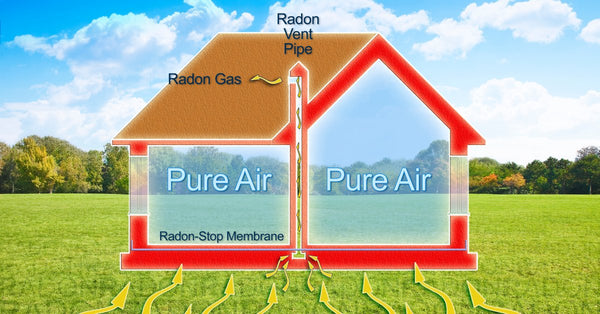 A diagram of a home's mitigation system shows a radon-stop membrane and pure air inside. Radon gas exits the radon vent pipe.
